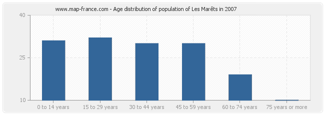 Age distribution of population of Les Marêts in 2007